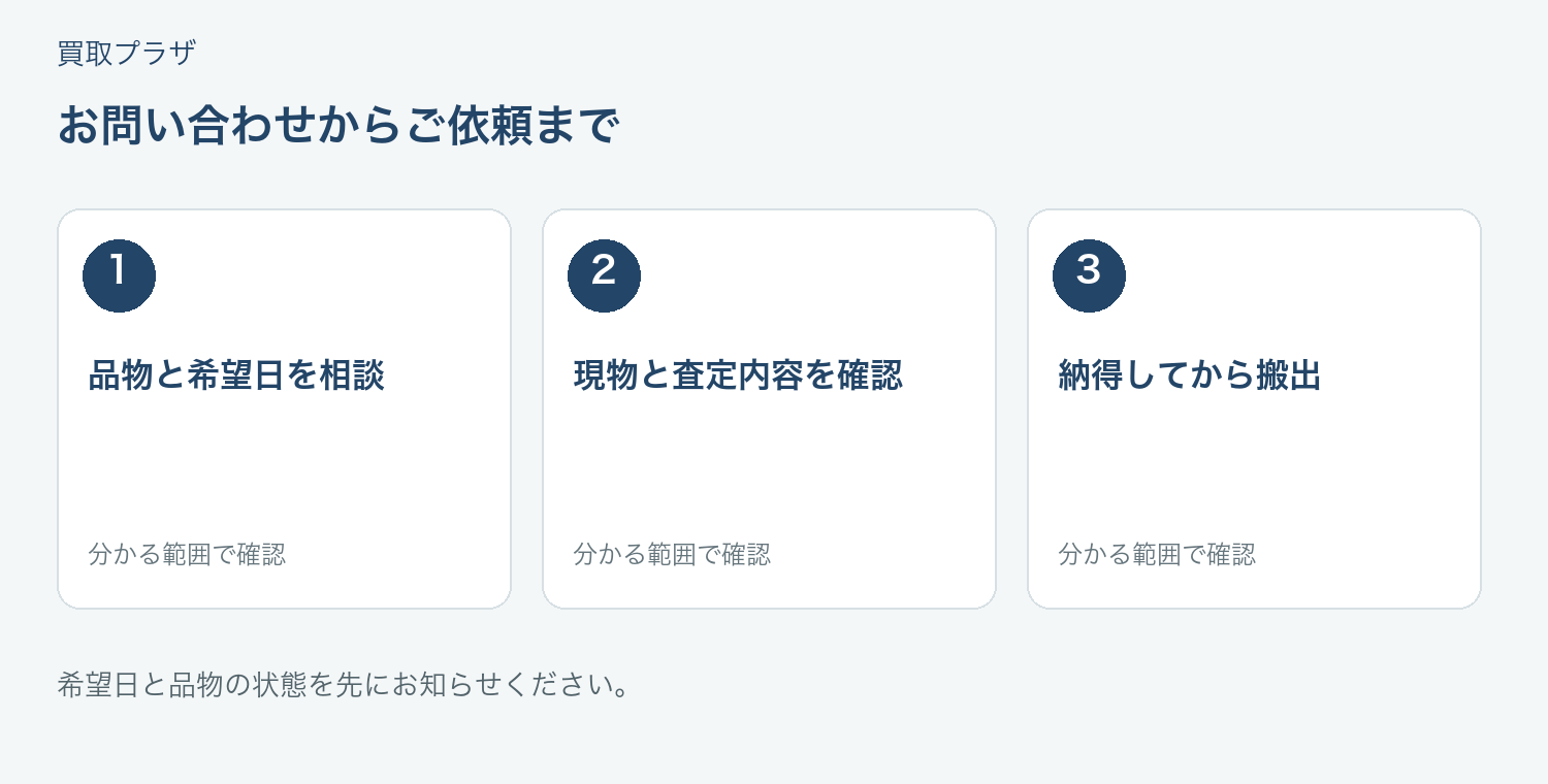 買取プラザへの相談・内容確認・依頼の流れ